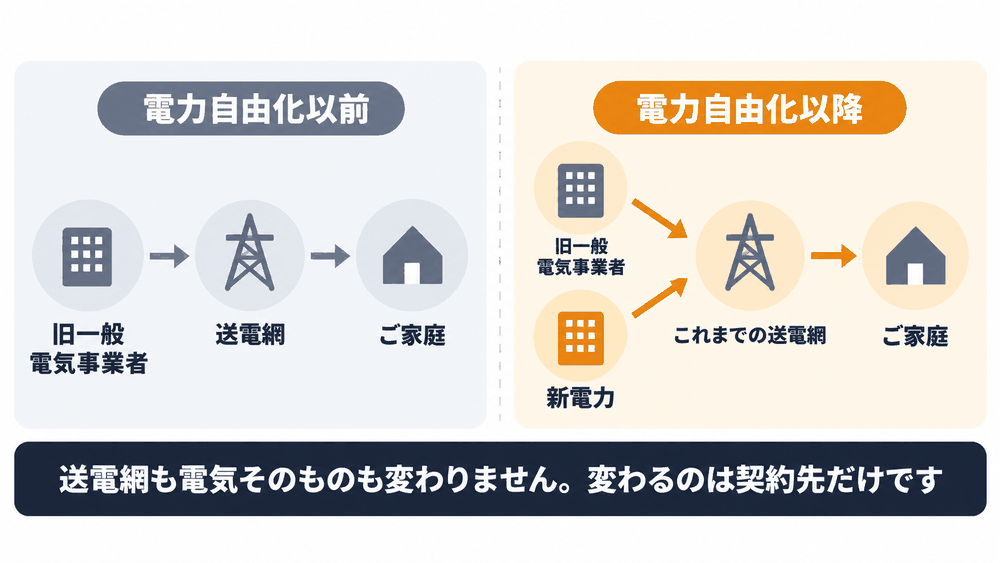 電力自由化の前と後を比べた図。自由化以前は旧一般電気事業者から送電網を通ってご家庭へ電気が届き、自由化以降は旧一般電気事業者と新電力の両方が、これまでと同じ送電網を通ってご家庭へ届く。送電網も電気そのものも変わらず、変わるのは契約先だけ