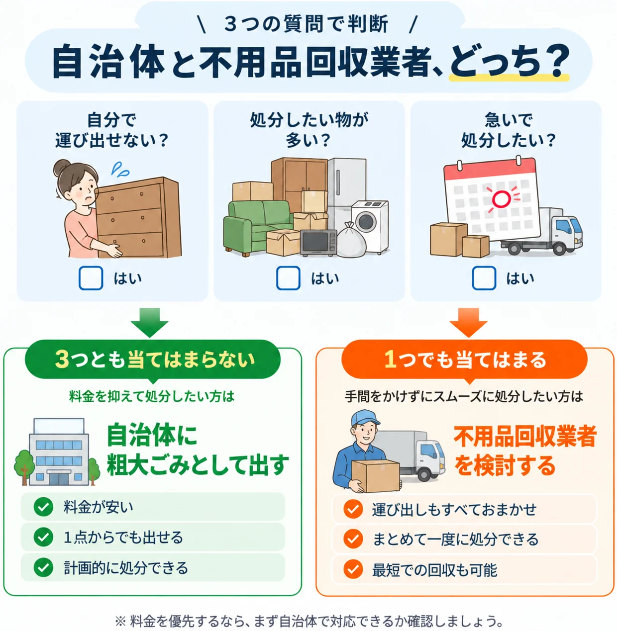 自分で運び出せない・処分したい物が多い・急いで処分したいの3つの質問で、品川区の自治体に粗大ごみとして出すか、不用品回収業者に依頼するかを判断する図