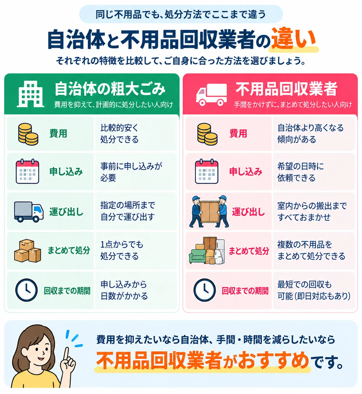 食器棚1点・ローテーブル1点・布団4枚・毛布1枚を処分する場合の、自治体の粗大ごみと不用品回収業者の費用・運び出し・まとめて処分・日程の違いを比較した図