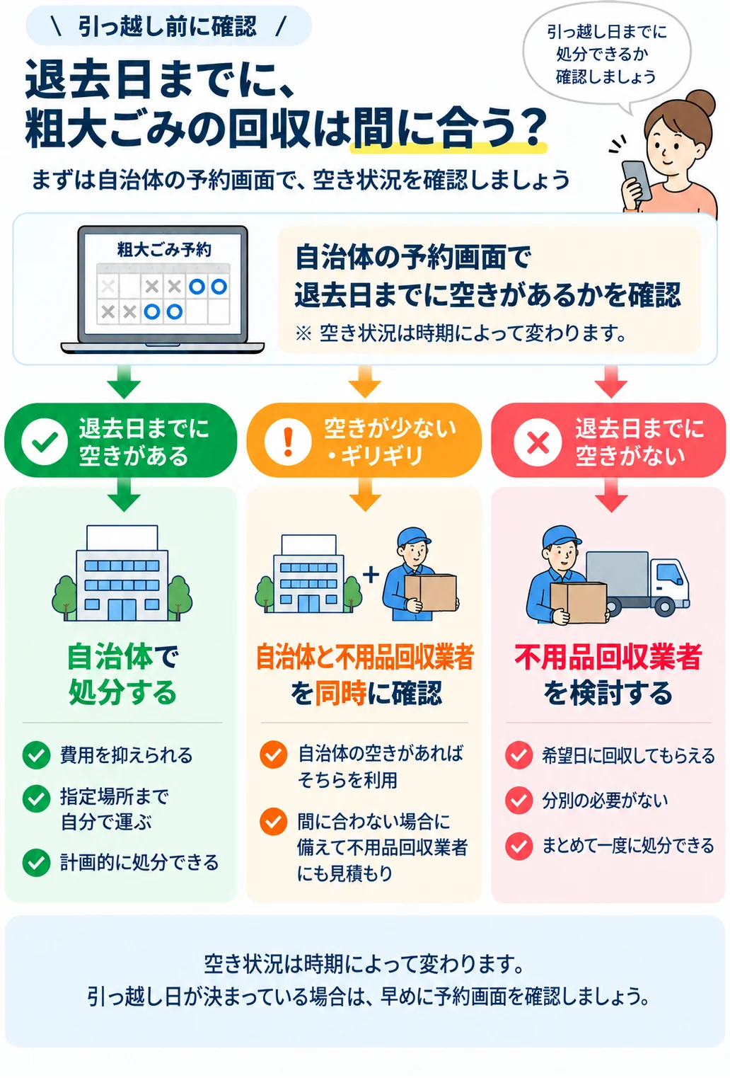 自治体の粗大ごみ予約画面で退去日までに空きがあるかを確認し、空きがあれば自治体、ギリギリなら自治体と不用品回収業者を同時に確認、空きがなければ不用品回収業者を検討する流れの図