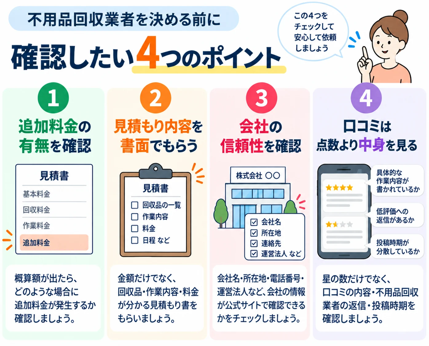 不用品回収業者を決める前に確認したい4つのポイント。追加料金の有無、見積もり内容を書面でもらう、会社の情報を確認、口コミは点数より中身を見る