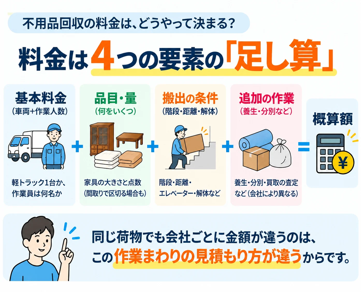 不用品回収の料金は、基本料金（車両＋作業人数）＋品目・量＋搬出の条件＋追加の作業の足し算で決まることを示した図